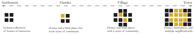 Settlement To Town Diagram